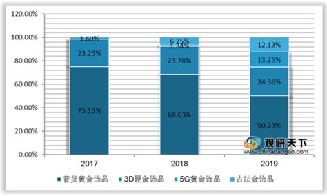 金的行业|2021年中国黄金行业分析报告